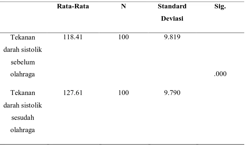 Tabel 5.5 Frekuensi Kategori Selisih Tekanan Darah Diastolik Mahasiswa 