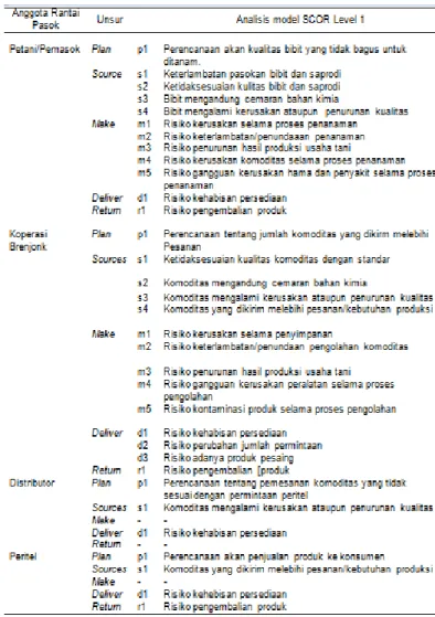 Tabel 3. Hasil Identifikasi risiko tahap 1 