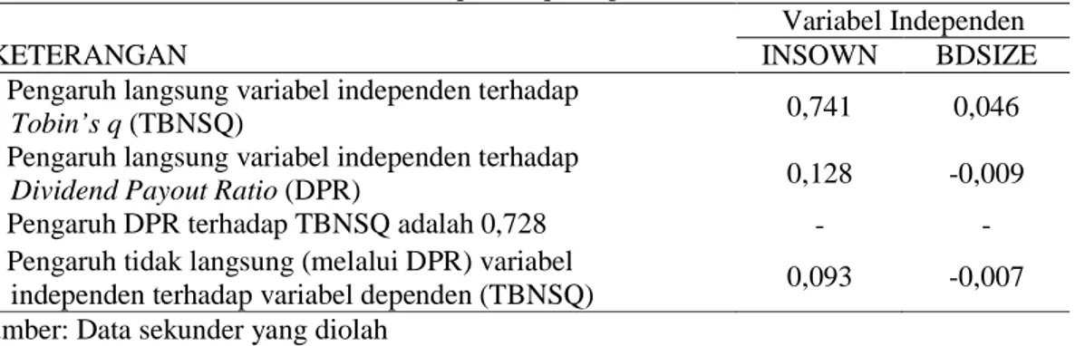 Gambar  2  di  atas  menunjukkan  bahwa  pengaruh  Institutional  Ownership  (INSOWN)  dan  Boards  Size (BDSIZE)  terhadap  Tobin’s  q (TBNSQ)  dapat  terjadi  secara  langsung  maupun  tidak  langsung