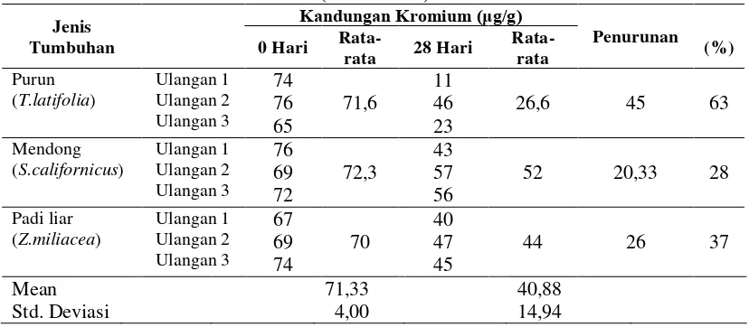 Tabel 4.3. Persentase Penurunan Kandungan Kromium di Tanah Dengan Lindi (Perlakuan) 
