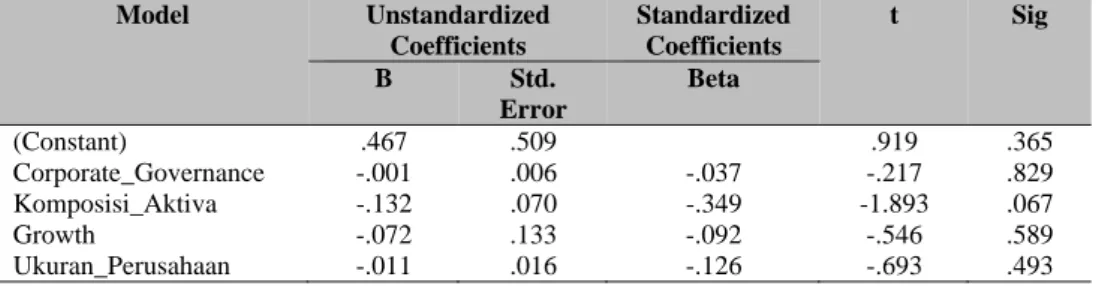 Tabel 9 Uji heterokedastisitas dengan Tobin’s Q  Model  Unstandardized  Coefficients  Standardized Coefficients  t  Sig  B  Std