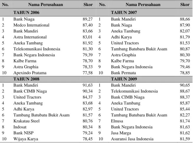 Tabel 2 Daftar perusahaan berdasarkan survei IICG tahun 2006 – 2009 