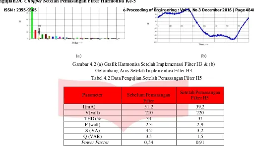 Gambar 4.2 (a) Grafik Harmonisa Setelah Implementasi Filter H3 & (b) 