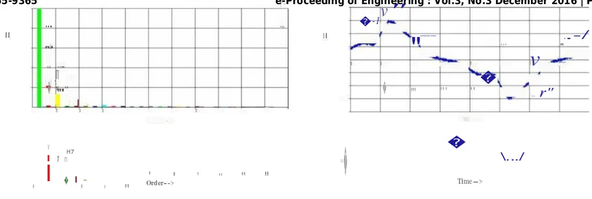 Gambar 4.4 (a) Grafik Harmonisa Berbeban motor DC Setelah (a)                                                                                 (b) Implementasi Filter H3 (b) Gelombang Arus Setelah Implementasi Filter H3 