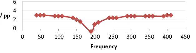 Gambar 4.7 merupakan grafik respon frekuensi filter harmonisa ke-3, grafik tersebut menunjukan bahwa filter H3 termasuk Low Pass Filter.Pada rentang frekuensi 150-450Hz terlihat penurunan nilai amplitudo