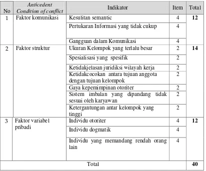 Tabel 1 Distribusi Aitem Kuisoner Konflik Organisasi sebelum uji coba 