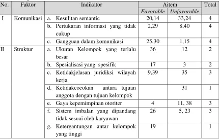 Tabel 2. Gambaran penilaian kuisoner konflik organisasi pada penelitian 