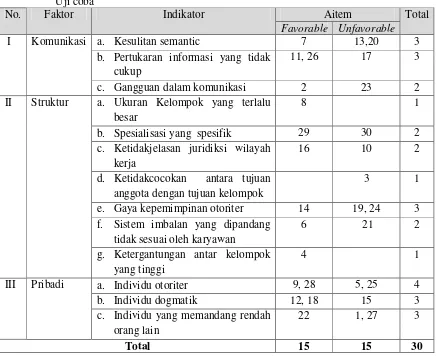 Tabel 4 : Blue print distribusi aitem-aitem dalam Kuisoner Konflik Organisasi setelah  