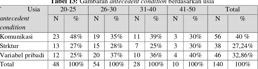 Tabel 13: Gambaran antecedent condition berdasarkan usia 