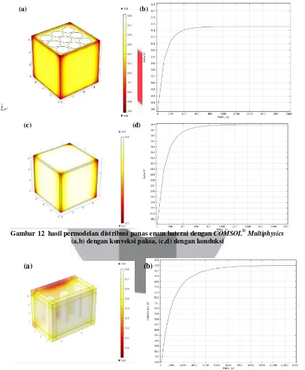 Gambar 12 hasil permodelan distribusi panas enam baterai dengan COMSOL® Multiphysics 