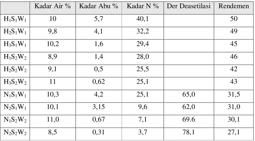 Tabel 4. Hasil analisis mutu produk kitin 