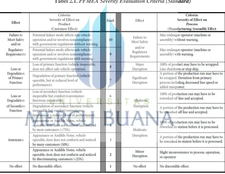 Tabel 2.1. PFMEA Severity Evaluation Criteria (Standard)