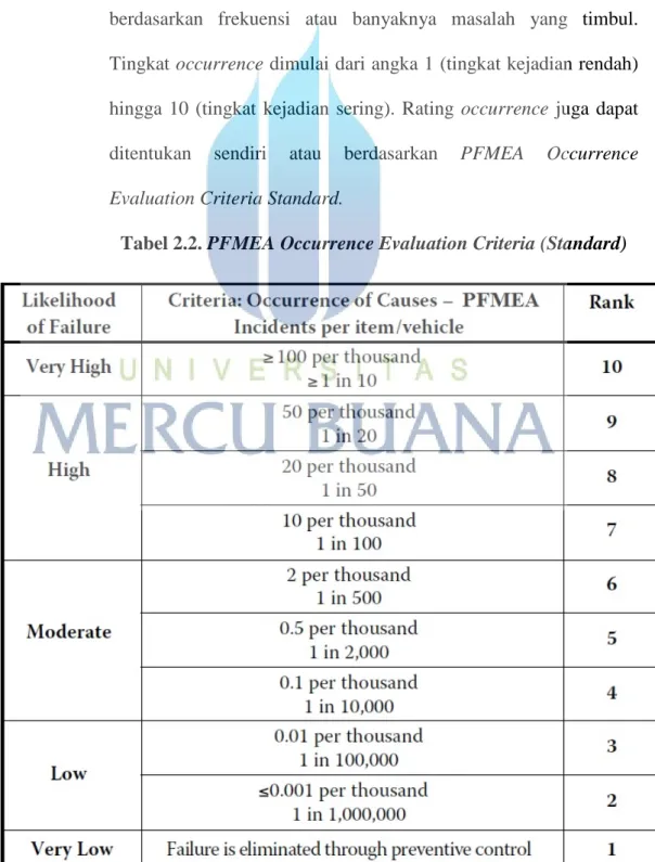 Tabel 2.2. PFMEA Occurrence Evaluation Criteria (Standard)