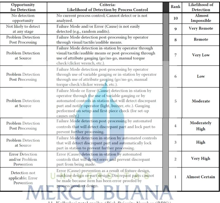 Tabel 2.3. PFMEA Detection Evaluation Criteria (Standard)