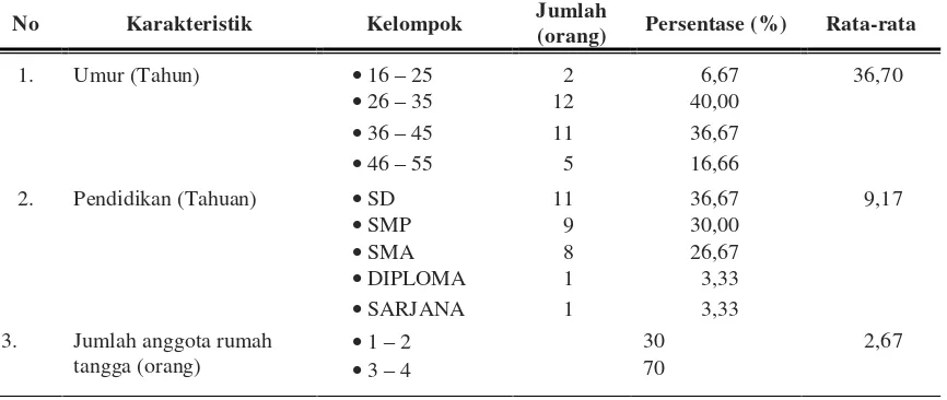 Tabel 1. Karakteristik wanita tani dalam pemanfaatan pekarangan di desa Tebing Kaning Kecamatan Arga Makmur Kabupaten Bengkulu Utara