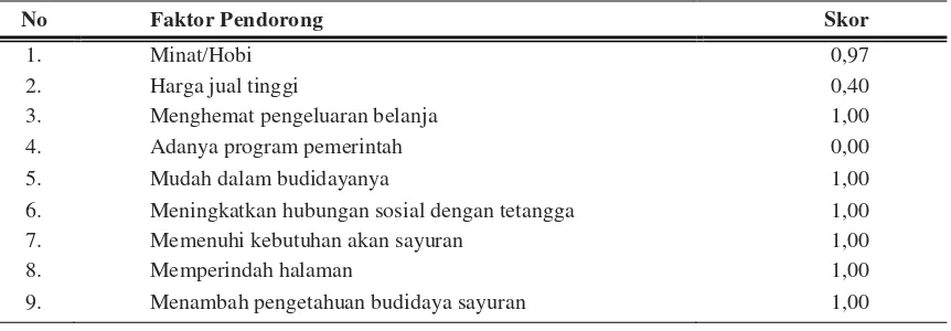 Tabel 2. Faktor Pendorong wanita tani dalam pemanfaatan pekarangan di desa Tebing Kaning Kecamatan Arga Makmur Kabupaten Bengkulu Utara
