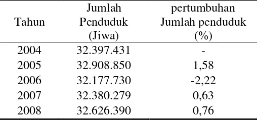Tabel 1.3 Jumlah Penduduk dan Pertumbuhan Jumlah Penduduk Jawa Tengah Tahun 2004-2008 
