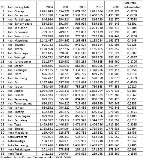 Tabel 4.3 Jumlah Penduduk (jiwa) dan Rata-rata Pertumbuhan Penduduk (%) Kabupaten/Kota Jawa Tengah Tahun 2004-2008 