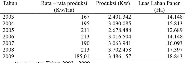 Tabel 1.4  rata Produksi Kubis Tahun 2003 - 2009 