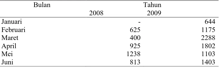 Tabel 1.5 Luas Lahan dan Produksi Kubis Tahun 2006 - 2009 