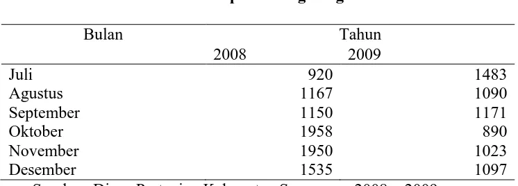 Tabel 1.6 (Lanjutan) Perkembangan harga Kubis tahun 2008 