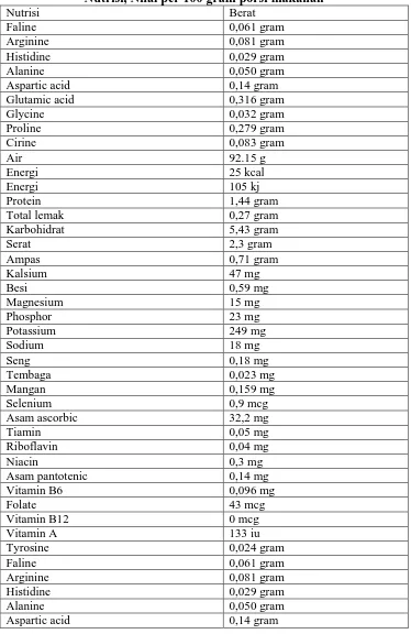 Tabel 2.1 (Lanjutan) Nutrisi Kol, kubis, mentah 