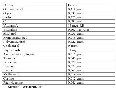Tabel 2.2 Nutrisi Kubis merah mentah 