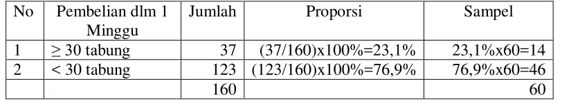 Tabel 3.1 : Proporsi Sampel Setiap Bagian 