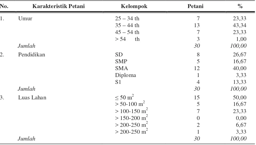 Tabel 1.  Karakteristik petani pelaksana M-KRPL di Kota Bengkulu Tahun 2012. 