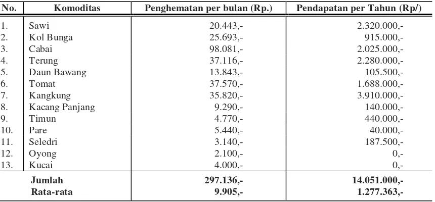 Tabel 2. Penghematan biaya pengeluaran dan penambahan pendapatan rumah tangga melalui pemanfaat lahan pekarangan terpadu