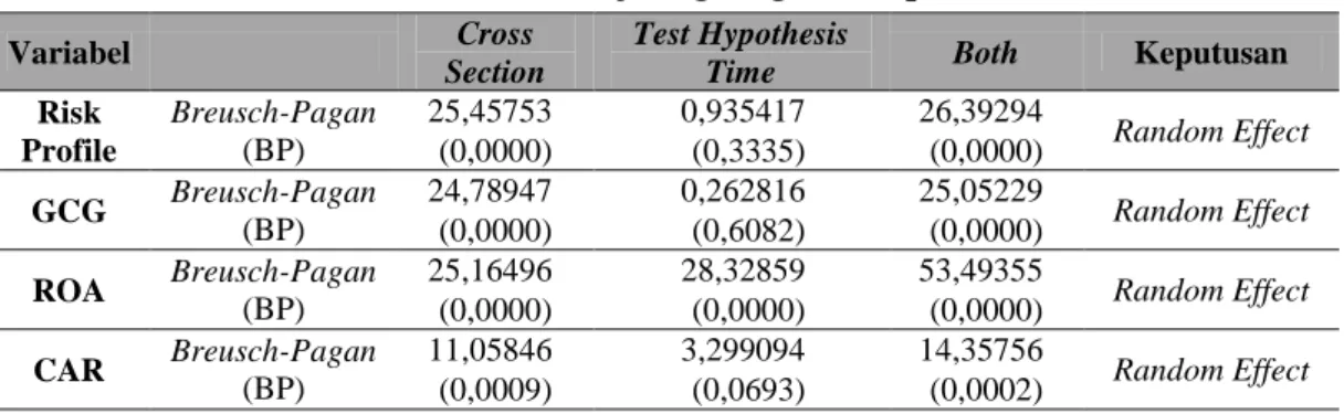 Tabel  5  memperlihatkan  bahwa  hasil  probabilitas  Breusch-Pagan  (BP)  untuk  variabel Risk Profile, GCG, dan ROA sebesar 0,0000 dan variabel CAR sebesar 0,0009