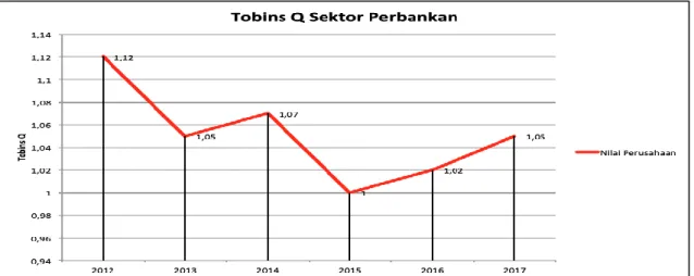 Gambar 1. Grafik Tobins Q Perbankan 2012-2017 