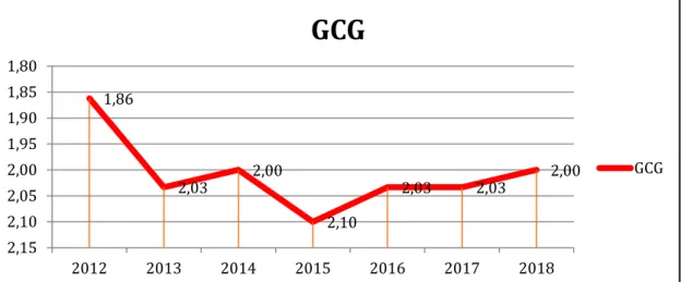 Gambar 3. Grafik Self-assesment GCG Perbankan di Indonesia Tahun 2012-2018 