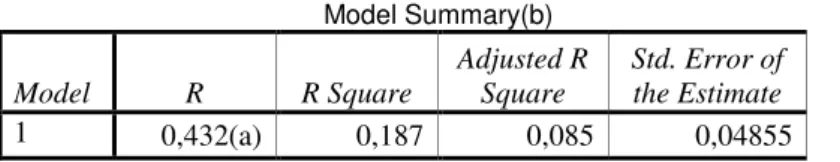 Tabel 7. Hasil koefisien determinassi                                      Model Summary(b)  Model  R  R Square  Adjusted R Square  Std