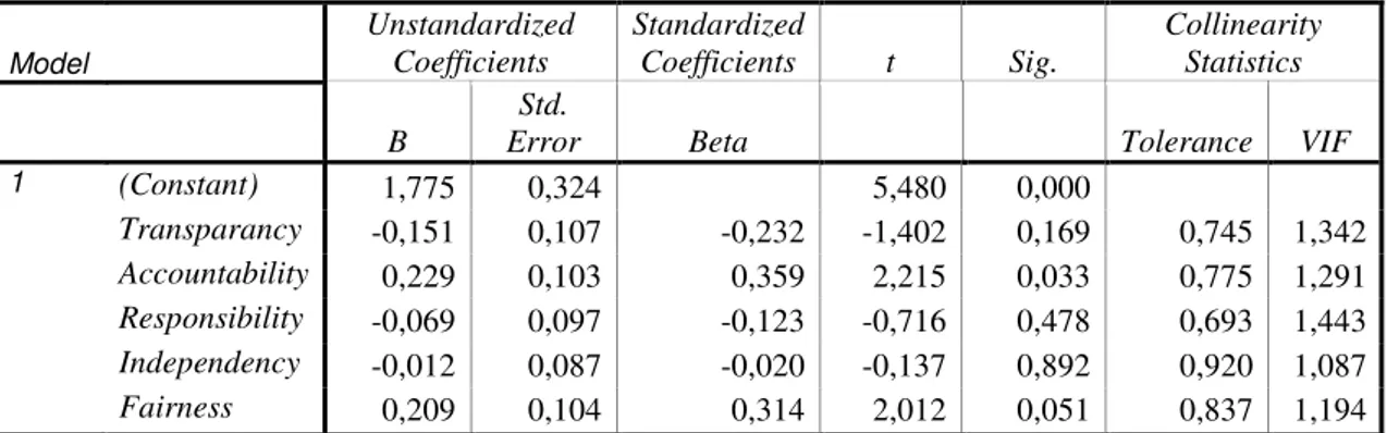 Tabel 4. Hasil analisis regresi linear berganda                                                                         Coefficients(a)  Model     Unstandardized Coefficients  Standardized Coefficients  t  Sig