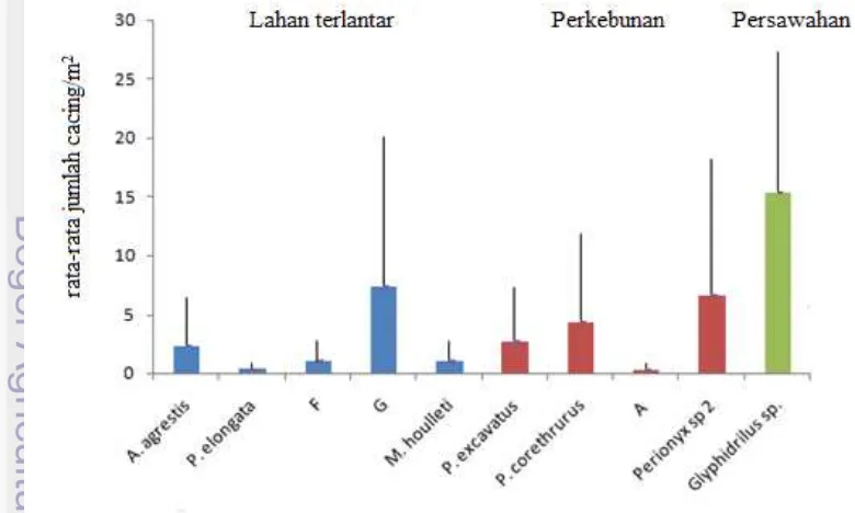 Gambar 2 Data hasil perolehan cacing di wilayah Bekasi 