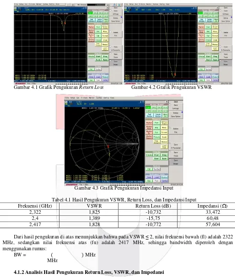 Gambar 4.1 Grafik Pengukuran Return Loss                     Gambar 4.2 Grafik Pengukuran VSWR 