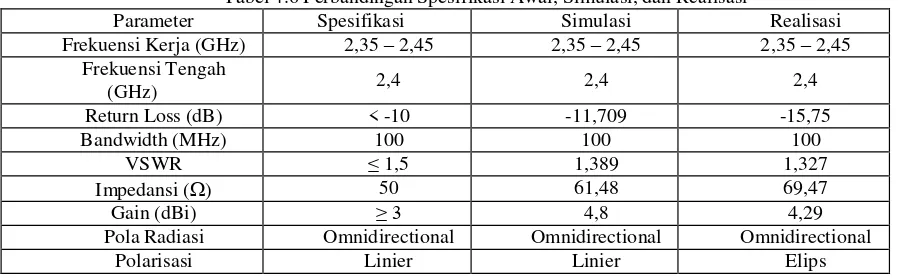 Gambar 4.5 Konfigurasi Pengukuran Gain 