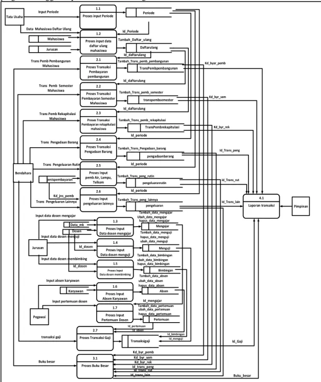 Gambar 9. Diagram Sistem Logis  d.  Entity Relationship Diagram (ERD) 