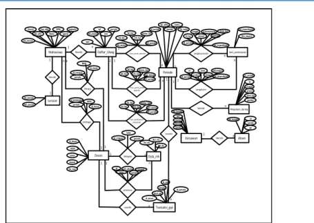 Gambar 3.4 Entity Relationship Diagram  e.  Diagram Aliran Data Fisik 