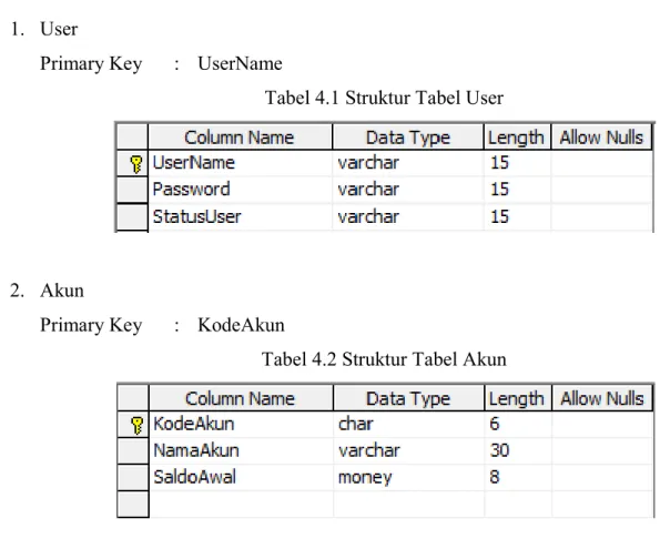 Tabel 4.1 Struktur Tabel User 