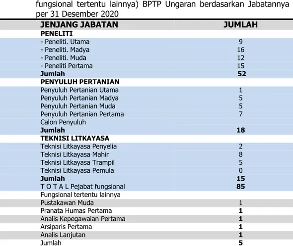 Tabel  6.  Daftar  pegawai  Eselon  III  dan  IV  serta  fungsional  umum/pelaksana  administrasi sampai dengan Desember 2020 