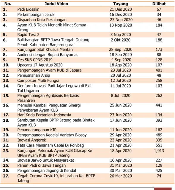 Tabel 20. Update data menu lain pada tahun 2020 