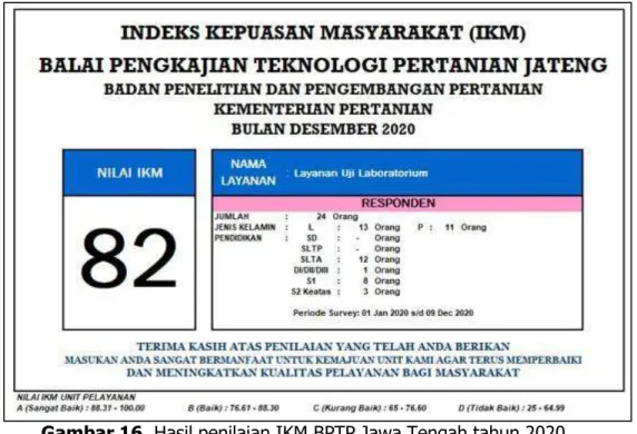 Gambar 16. Hasil penilaian IKM BPTP Jawa Tengah tahun 2020 