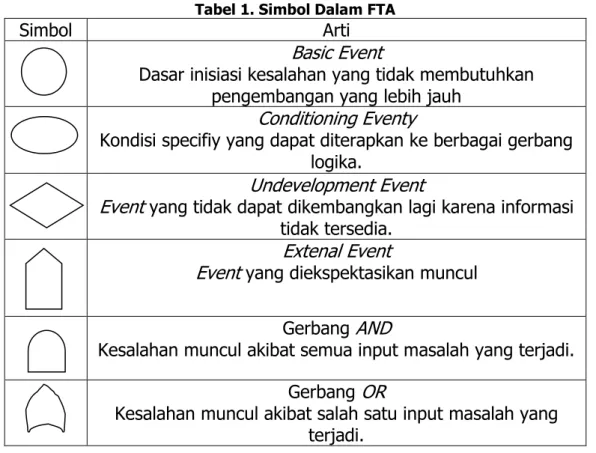 Tabel 1. Simbol Dalam FTA 