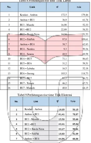 Tabel 8 Perhitungan rise time Titik Labuh 