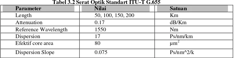 Tabel 3.2 Serat Optik Standart ITU-T G.655 