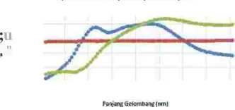 Gambar 4.4 Spektrum Gain Hybrid Optical Amplifier 