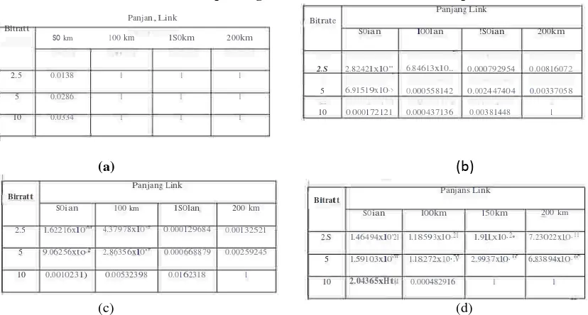 Tabel 3.6 Nilai BER a) Tanpa Penguat b) Booster c) Inline d) Preamplifier 