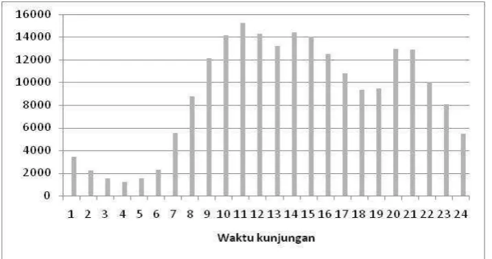 Gambar 4. Rata-rata jumlah kunjungan per hari. 